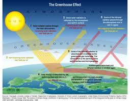 Greenhouse Effect Explained With Sankey Diagram Sankey