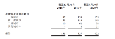 Nayuki holdings limited 奈雪的茶控股有限公司 ipo hip21050043e_project_pineapple_phip. ä¸€æ¯å¸¦æ³¡çš„å¥¶èŒ¶å†²åˆºipo æ¯å•å‡ä»·43å…ƒä»é™·äºæŸæ³¥æ½­å¥ˆé›ªçš„èŒ¶è¿˜æœ‰ä»€ä¹ˆæ•…äº‹ æ–°æµªè´¢ç» æ–°æµªç½'