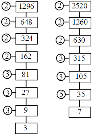 How To Find The Hcf And Lcm Using Prime Factorisation Method Prime Factorization Fundamental Theorem Of Arithmetic Arithmetic
