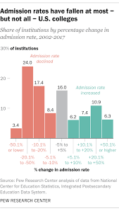 Texas and wisconsin had the most colleges with a total cost of attendance of $33,000 or less with 11 schools each. Majority Of Us Colleges Admit Most Of Their Applicants Pew Research Center