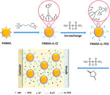 It dries quicker but is more expensive. A Single Ion Conducting And Shear Thinning Polymer Electrolyte Based On Ionic Liquid Decorated Pmma Nanoparticles For Lithium Metal Batteries Journal Of Materials Chemistry A Rsc Publishing