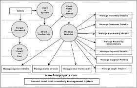 Data flow is the path for data to move from one part of the system to another. Data Flow Diagram For Inventory Management System Fasrjoin