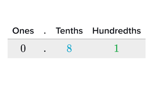0.4 78 is rounded up to 0.48. Decimal Place Value Review Article Khan Academy