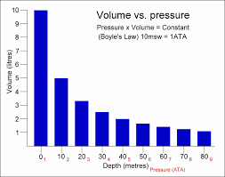 gas laws formulas physics for scuba diving