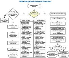 Uncommon Classroom Behaviour Management Plan Flow Chart