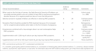 premenstrual syndrome and premenstrual dysphoric disorder