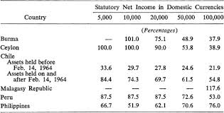 It is paid by the person making the disposal. Taxation Of Capital Gains In Developing Countries In Imf Staff Papers Volume 1968 Issue 002 1968