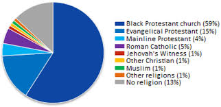 10 elaborated american religions