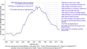 When you smoke, your risk of death from copd is 10 times greater than if you did not smoke. Lung Cancer Mortality In Australia In The Twenty First Century How Many Lives Can Be Saved With Effective Tobacco Control Lung Cancer