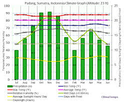 (in malaysia ) a playing field | meaning, pronunciation, translations and examples. Climate Graph For Padang Sumatra Indonesia