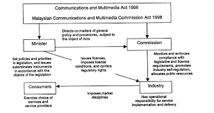 Level of copetitiveness the level of competitiveness in this industry is based on product and services offered. Telecom Review Asia Pacific The Evolution Of Malaysia S Telecom Industry