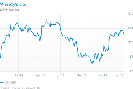 Wendy's stock price target raised to $28 from $25 at truist. Wendy S Stock A Safe Bet In A Volatile Market Barron S