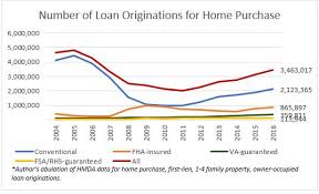 Home Purchase Originations Rose By 10 Percent In 2016 But