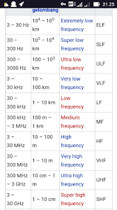 Gelombang radio adalah bagian dari gelombang elektromagnetik yang mempunyai frekuensi paling rendah. Rentang Frekuensi Medium Wave Pada Gelombang Radio Adalah Pleasee Tolong Yahh Brainly Co Id