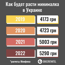 До 5000 гривен минимальная зарплата вырастет с 1 сентября 2020 года, с 1 января 2021 года до 6000 гривен, а с 1 июля 2021 года минимальная зарплата повысится до 6500 гривен. K 2021 Godu Minimalnaya Zarabotnaya Plata V Ukraine Dostignet Pokazatelya V 5 Tysyach Grn Minsocpolitiki Fakty