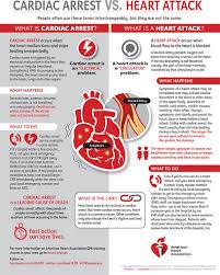 Ainsworth c, gibson a, primrose j, jankowski m, cebula g. Cardiac Arrest Vs Heart Attack