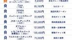 株主優待2025年7月 人気ランキング