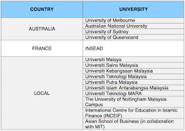 This scholarship provides tuition fees, subsistence allowance, as well as related scholarship allowances. Bank Negara Malaysia Undergraduate Postgraduate Scholarship Programme 2017 2018 Malaysia Students