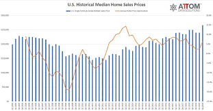 U S Median Home Prices Reach A New Peak In Q2 2019 Attom