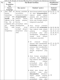 Contextual translation of kekurangan tenaga kerja into english. Textual Error Meaning In English To Indonesian Translation Of Efl Class Semantic Scholar