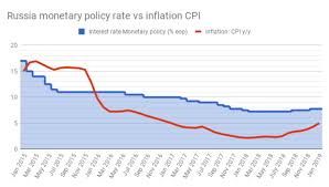 Bne Intellinews Russian Central Bank Keeps Monetary Policy