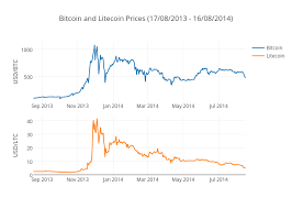 Bitcoin And Litecoin Prices 17 08 2013 16 08 2014