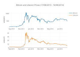 bitcoin and litecoin prices 17 08 2013 16 08 2014