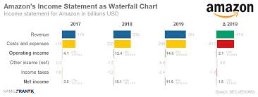 Amazon Annual Report Financial Overview Analysis 2019 Kamil Franek Business Analytics