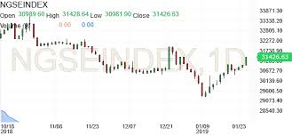 Nse All Share Candlestick Patterns Investing Com