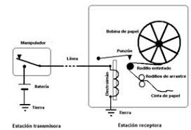 Resultado de imagen para que impacto causo el telegrafo
