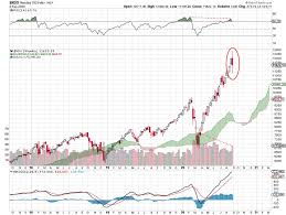 It presents a vast range of technical indicators (over 70) as linear regression, cci, adx and many more. The Nasdaq 100 Now 3 Big Problems