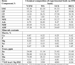 Check spelling or type a new query. Chemical Composition Cell Wall Constituents And Minerals Content Of Download Table