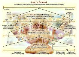 Lord Brahma Lives For 100 Celestial Years Which Is Equal To Only One Exhale Of The Gigantic Form Of Maha Vishnu Chapter 11 Calculation Cosmology Brahma Life
