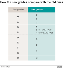The vast majority of students taking gcses in england in 2019 will receive grades from 9 to 1. Gcses 2021 The 9 1 Grading System Explained Bbc News