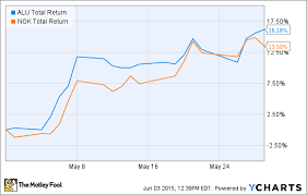 Why Alcatel Lucent Sa Jumped 16 In May Nasdaq Com