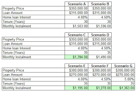 Nab's home loan calculator allows you to calculate what your loan repayments could be based on the type of loan you choose. How Much I Can Loan From Bank For My House Property Malaysia