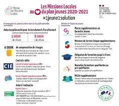 Pour maintenir la mobilisation des entreprises en faveur de la jeunesse, les aides exceptionnelles de l'etat sont prorogées. Focus Le Plan 1 Jeune 1 Solution Mission Locale Grenoble