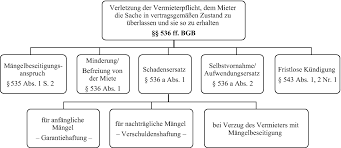 Fristsetzung bei verzug einer lieferung oder dienstleistung. Schuldrecht Rechtsgeschaftliche Schuldverhaltnisse Springerlink