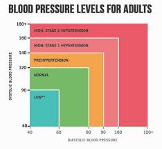 Standard Blood Pressure Values By Age