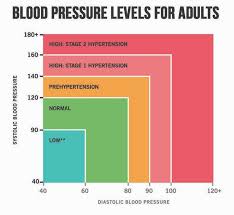 standard blood pressure values by age