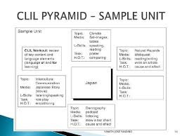 Clil Lesson Planning