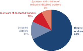 fast facts figures about social security 2018