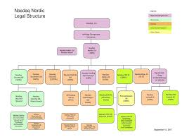 Not by chasing the possibilities of tomorrow, but by creating them. Nasdaq Nordic Legal Structure Ppt Download