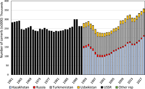 The data behind the world's rapidly aging population, and what it could mean for populations are getting older in all oecd countries, yet there are clear differences in the pace of aging. How Many Large Camelids In The World A Synthetic Analysis Of The World Camel Demographic Changes Pastoralism Full Text