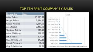 Check spelling or type a new query. Top 10 Paints In India Moonlite Glue Industries However This List Will Keep On Changing According To Market Conditions Mindthegapbetweentheplatform
