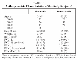 Wow Height And Weight Chart For Women Over 50 Weight Charts Weight Charts For Women Height And Weight