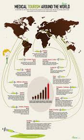 Medical Tourism 5 Reasons People Combine Travel And Surgery Medical Tourism Infographic Medical Tourism Dental Tourism