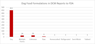 fda investigation into potential link between certain diets