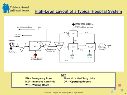 shs asq 2010 conference presentation hospital system