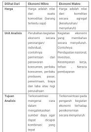 Check spelling or type a new query. Perbedaan Konsep Pembahasan Ekonomi Mikro Dan Ekonomi Makro Ditunjukan Oleh Pernyataan Brainly Co Id